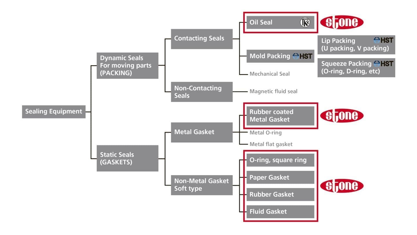Stone Engine Overhaul Gaskets